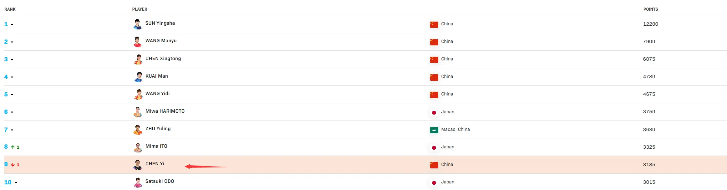 tenan, 她接连击败